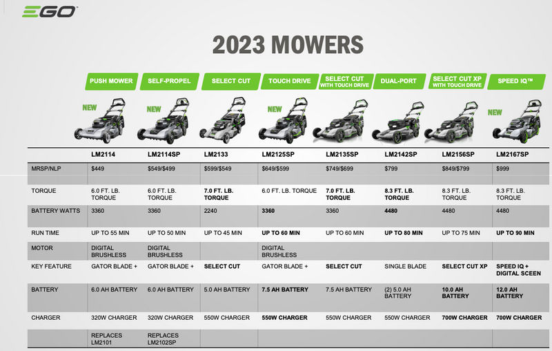 EGO LM2135SP Select Cut (Dual Blade) Self Propelled Lawn Mower with 7.
